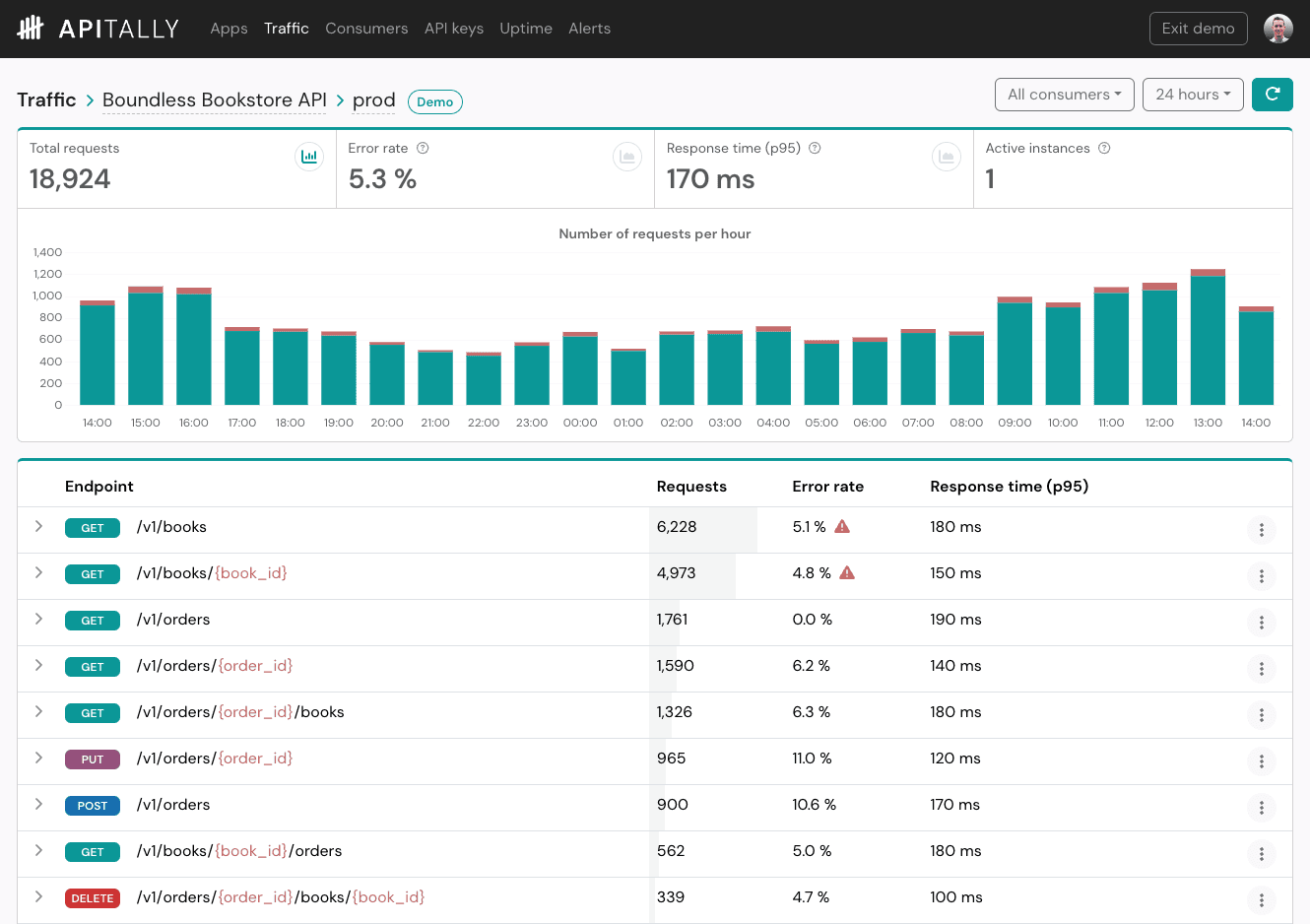 Screenshot of Apitally dashboard